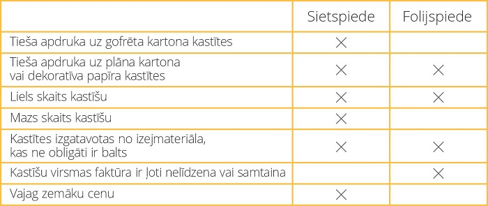 Sietspiedes un folijēšanas tehnoloģiju salīdzinājums